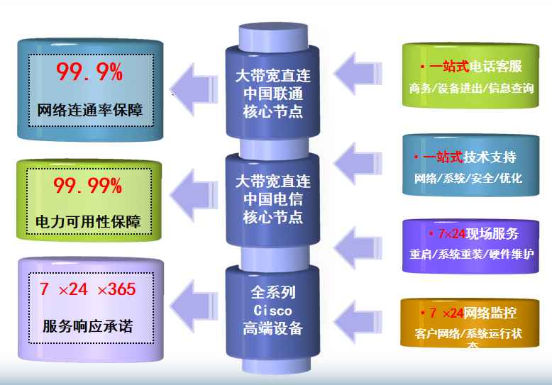 丰城机房网络